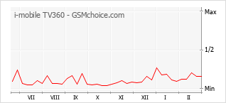 Diagramm der Poplularitätveränderungen von i-mobile TV360