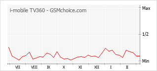Grafico di modifiche della popolarità del telefono cellulare i-mobile TV360