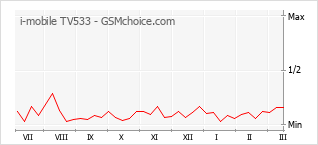 Diagramm der Poplularitätveränderungen von i-mobile TV533