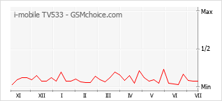 Grafico di modifiche della popolarità del telefono cellulare i-mobile TV533