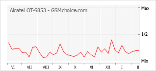 Gráfico de los cambios de popularidad Alcatel OT-S853