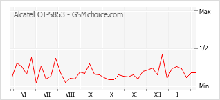 Populariteit van de telefoon: diagram Alcatel OT-S853