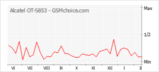 Traçar mudanças de populariedade do telemóvel Alcatel OT-S853