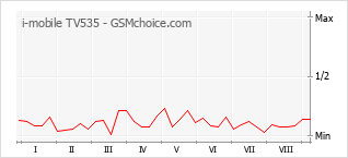 Grafico di modifiche della popolarità del telefono cellulare i-mobile TV535