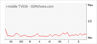 Grafico di modifiche della popolarità del telefono cellulare i-mobile TV536