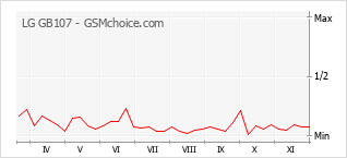 Popularity chart of LG GB107