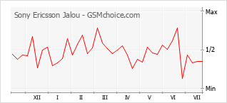 Popularity chart of Sony Ericsson Jalou
