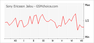 Gráfico de los cambios de popularidad Sony Ericsson Jalou
