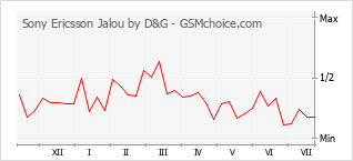 Popularity chart of Sony Ericsson Jalou by D&G