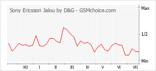 Gráfico de los cambios de popularidad Sony Ericsson Jalou by D&G