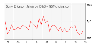手机声望改变图表 Sony Ericsson Jalou by D&G