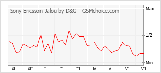 手機聲望改變圖表 Sony Ericsson Jalou by D&G