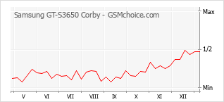 Traçar mudanças de populariedade do telemóvel Samsung GT-S3650 Corby