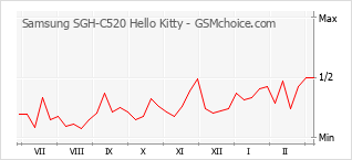 Popularity chart of Samsung SGH-C520 Hello Kitty