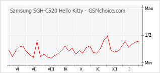 Gráfico de los cambios de popularidad Samsung SGH-C520 Hello Kitty