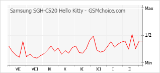 Le graphique de popularité de Samsung SGH-C520 Hello Kitty