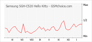 Grafico di modifiche della popolarità del telefono cellulare Samsung SGH-C520 Hello Kitty