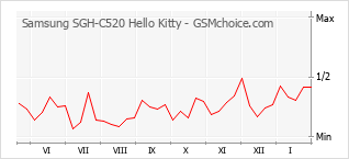Populariteit van de telefoon: diagram Samsung SGH-C520 Hello Kitty