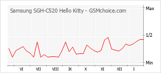Traçar mudanças de populariedade do telemóvel Samsung SGH-C520 Hello Kitty