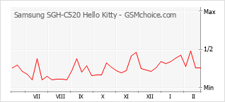 Диаграмма изменений популярности телефона Samsung SGH-C520 Hello Kitty