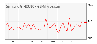 Grafico di modifiche della popolarità del telefono cellulare Samsung GT-B3310