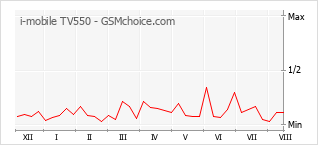 Grafico di modifiche della popolarità del telefono cellulare i-mobile TV550