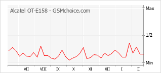 Diagramm der Poplularitätveränderungen von Alcatel OT-E158