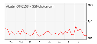Populariteit van de telefoon: diagram Alcatel OT-E158