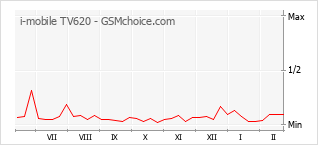 Grafico di modifiche della popolarità del telefono cellulare i-mobile TV620