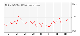 Diagramm der Poplularitätveränderungen von Nokia N900
