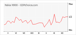 Popularity chart of Nokia N900