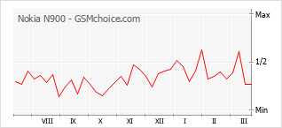 Gráfico de los cambios de popularidad Nokia N900
