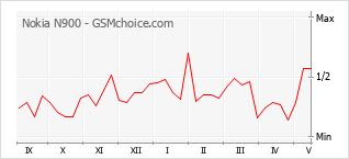 Le graphique de popularité de Nokia N900