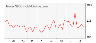 Populariteit van de telefoon: diagram Nokia N900