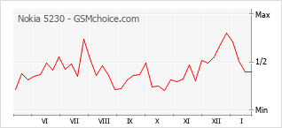 Diagramm der Poplularitätveränderungen von Nokia 5230