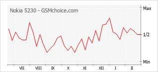 Popularity chart of Nokia 5230