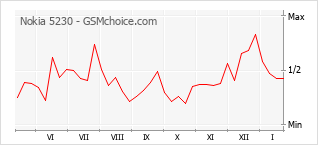 Gráfico de los cambios de popularidad Nokia 5230