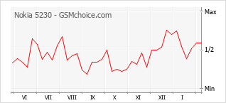 Le graphique de popularité de Nokia 5230