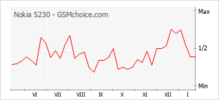 Populariteit van de telefoon: diagram Nokia 5230
