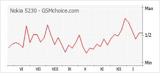 Traçar mudanças de populariedade do telemóvel Nokia 5230