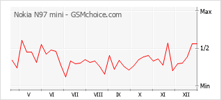Diagramm der Poplularitätveränderungen von Nokia N97 mini