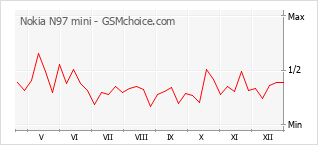 Gráfico de los cambios de popularidad Nokia N97 mini