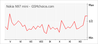 Le graphique de popularité de Nokia N97 mini