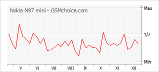 Grafico di modifiche della popolarità del telefono cellulare Nokia N97 mini