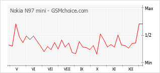 Traçar mudanças de populariedade do telemóvel Nokia N97 mini