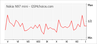 Диаграмма изменений популярности телефона Nokia N97 mini