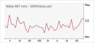 手機聲望改變圖表 Nokia N97 mini