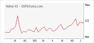 Gráfico de los cambios de popularidad Nokia X3