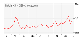 Grafico di modifiche della popolarità del telefono cellulare Nokia X3