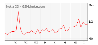 Populariteit van de telefoon: diagram Nokia X3